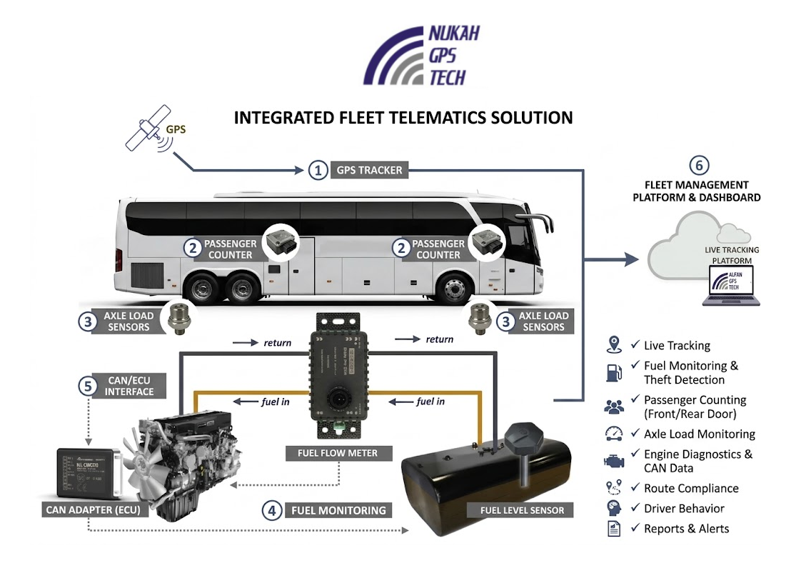 Bus Monitoring System — Fleet Logistics | Nukah GPS