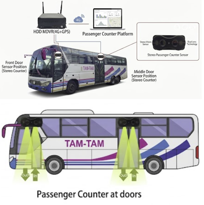 Digital Revenue & Passenger Analytics — Service | Nukah GPS
